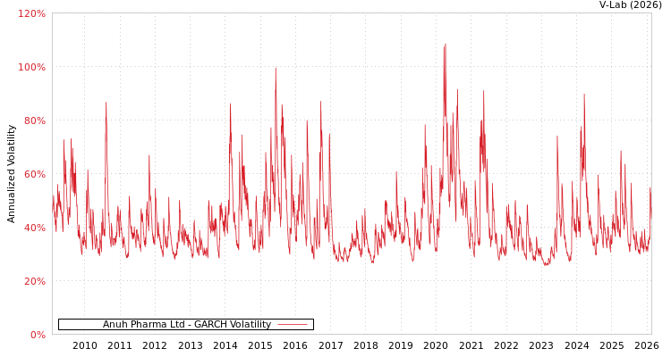 graph of Anuh Pharma Ltd GARCH