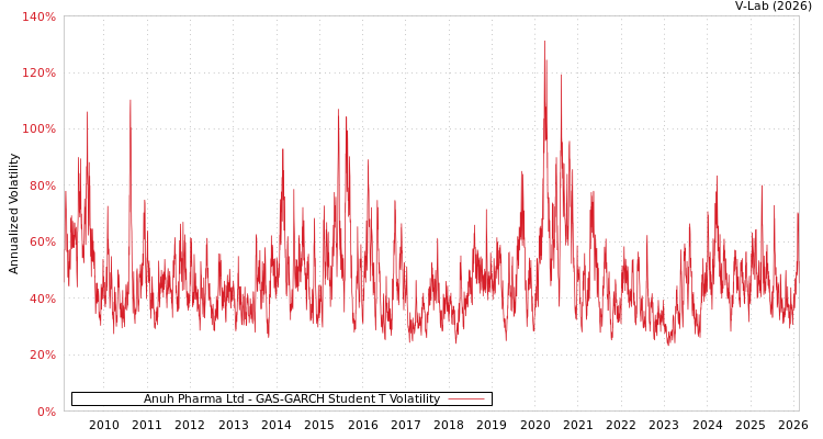 graph of Anuh Pharma Ltd GAS-GARCH-T