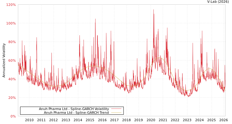 graph of Anuh Pharma Ltd SGARCH