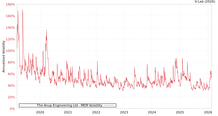 graph of The Anup Engineering Ltd MEM