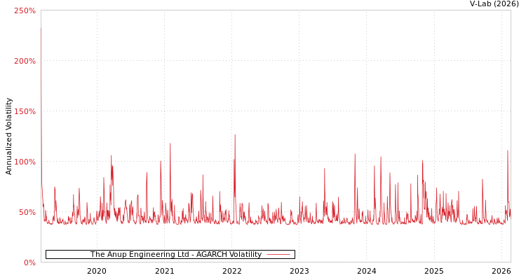 graph of The Anup Engineering Ltd AGARCH