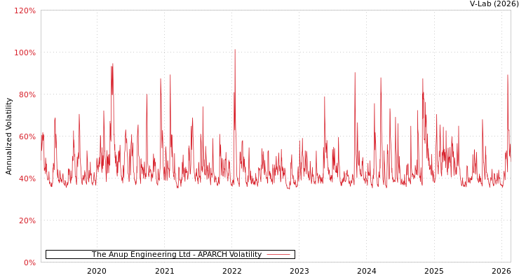 graph of The Anup Engineering Ltd APARCH