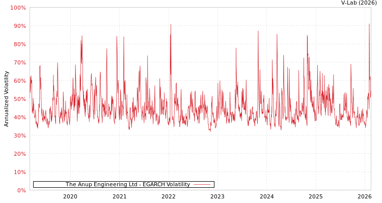 graph of The Anup Engineering Ltd EGARCH