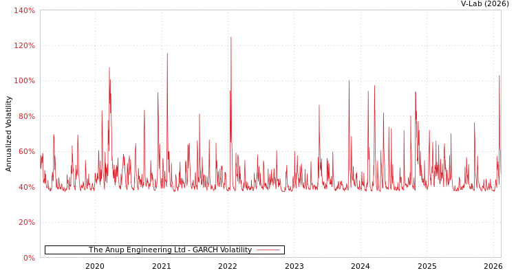 graph of The Anup Engineering Ltd GARCH
