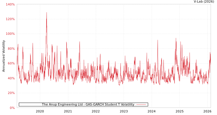 graph of The Anup Engineering Ltd GAS-GARCH-T