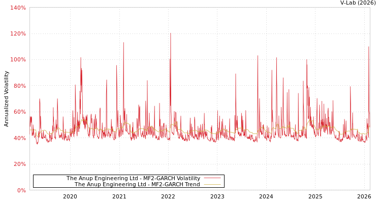 graph of The Anup Engineering Ltd MF2-GARCH
