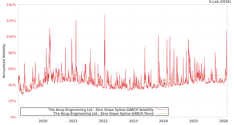 graph of The Anup Engineering Ltd S0GARCH