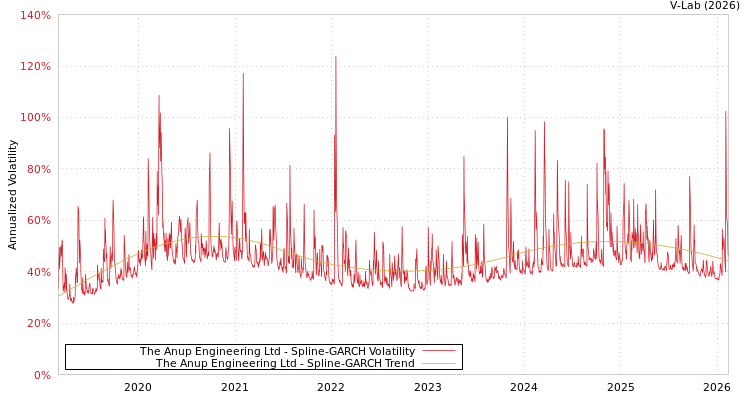 graph of The Anup Engineering Ltd SGARCH