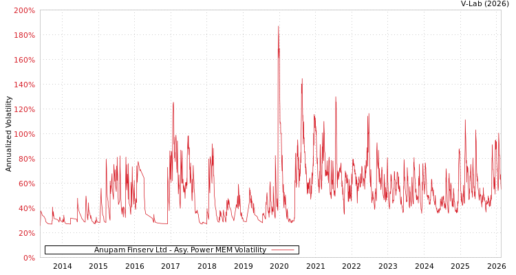 graph of Anupam Finserv Ltd APMEM