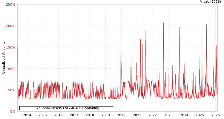 graph of Anupam Finserv Ltd AGARCH