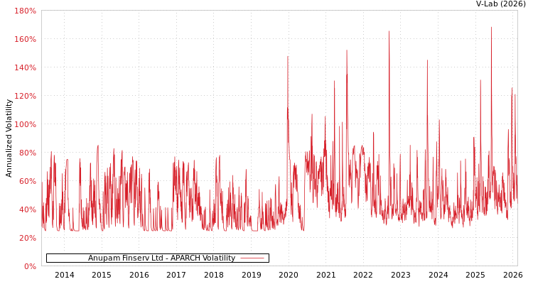 graph of Anupam Finserv Ltd APARCH