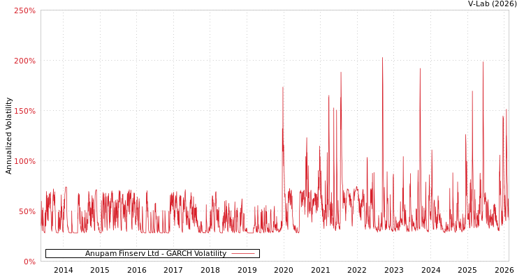 graph of Anupam Finserv Ltd GARCH