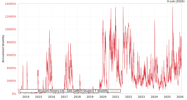graph of Anupam Finserv Ltd GAS-GARCH-T