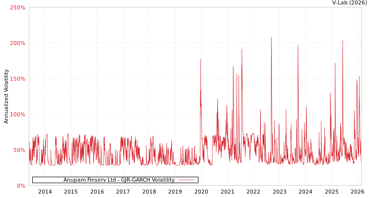 graph of Anupam Finserv Ltd GJR-GARCH