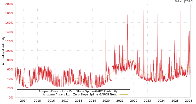 graph of Anupam Finserv Ltd S0GARCH