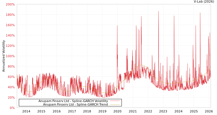 graph of Anupam Finserv Ltd SGARCH