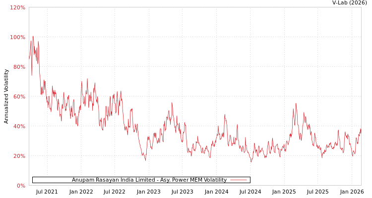 graph of Anupam Rasayan India Limited APMEM