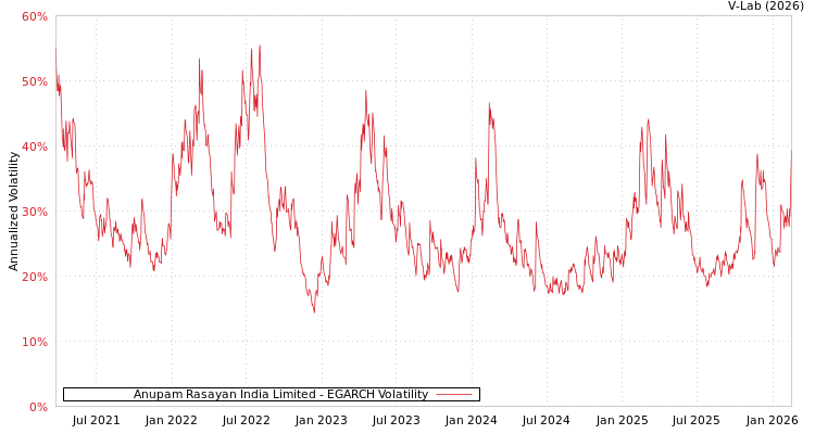 graph of Anupam Rasayan India Limited EGARCH