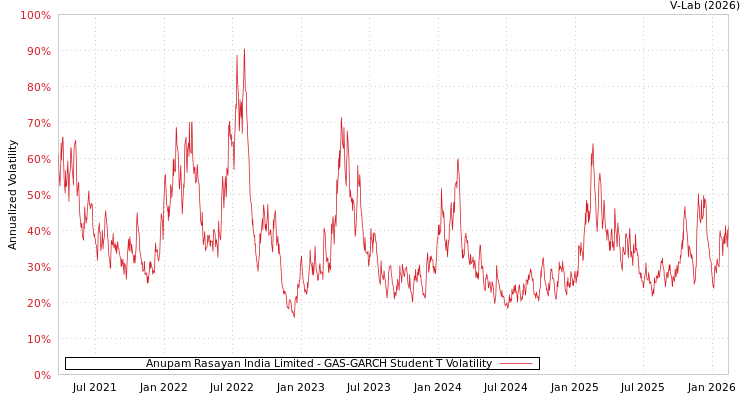 graph of Anupam Rasayan India Limited GAS-GARCH-T