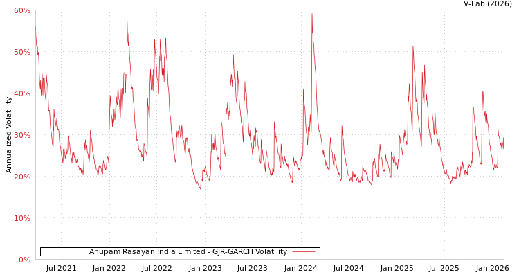graph of Anupam Rasayan India Limited GJR-GARCH
