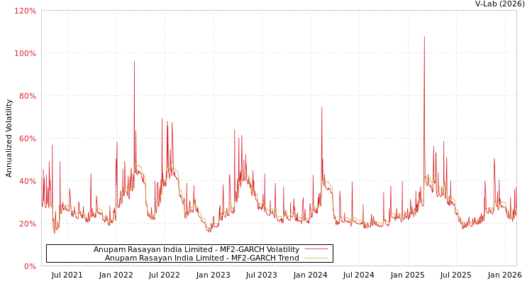 graph of Anupam Rasayan India Limited MF2-GARCH