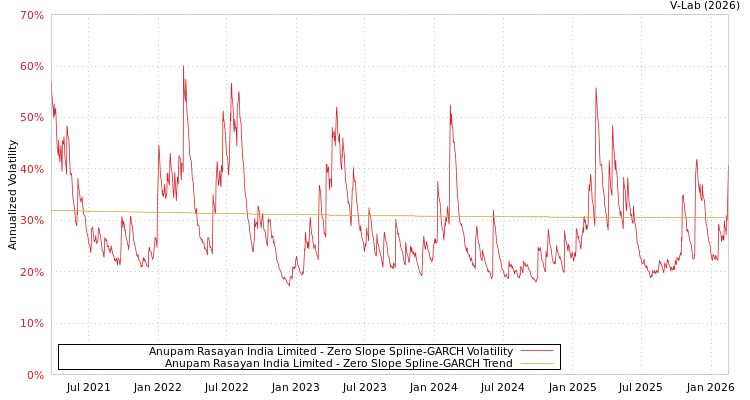 graph of Anupam Rasayan India Limited S0GARCH