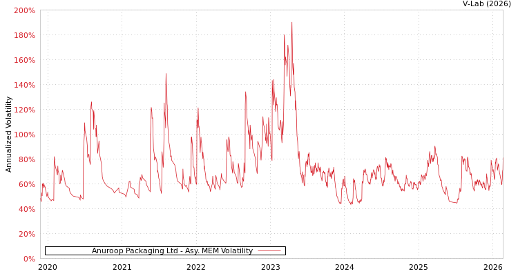 graph of Anuroop Packaging Ltd AMEM