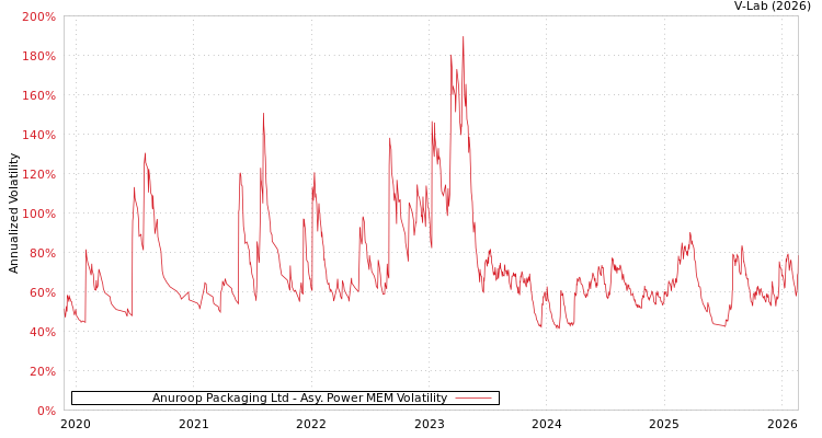 graph of Anuroop Packaging Ltd APMEM