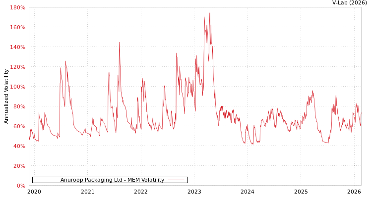 graph of Anuroop Packaging Ltd MEM