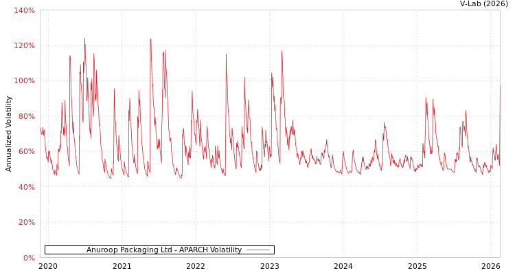 graph of Anuroop Packaging Ltd APARCH