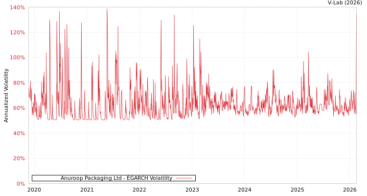 graph of Anuroop Packaging Ltd EGARCH