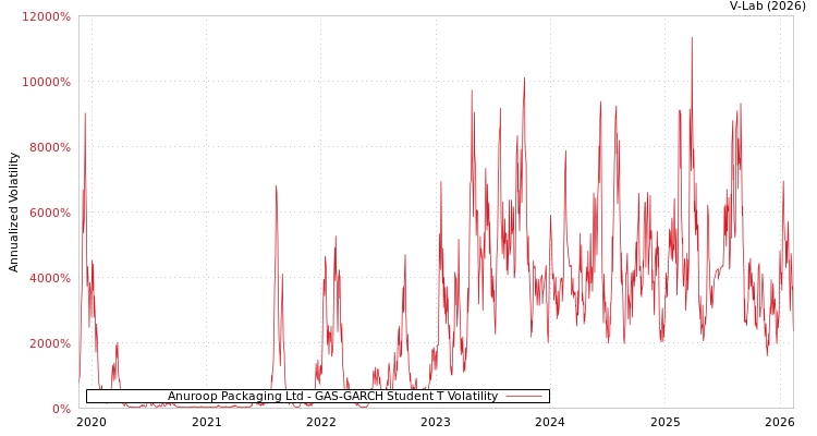 graph of Anuroop Packaging Ltd GAS-GARCH-T
