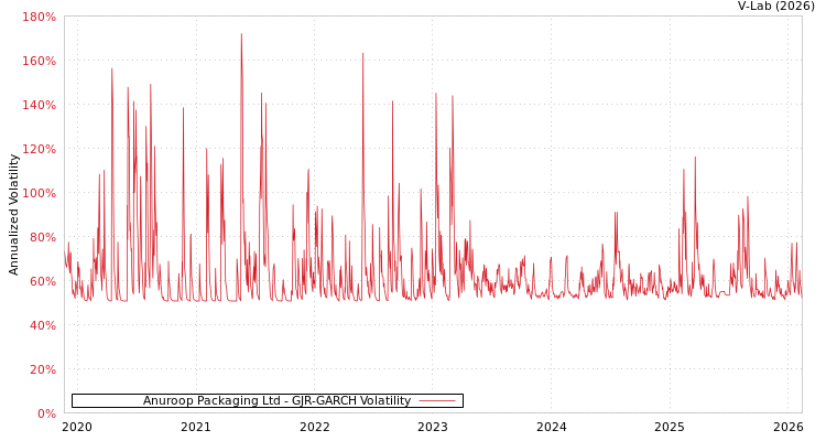 graph of Anuroop Packaging Ltd GJR-GARCH