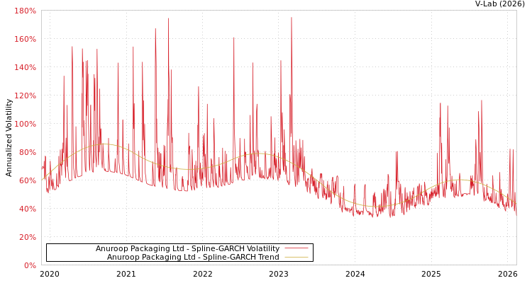 graph of Anuroop Packaging Ltd SGARCH