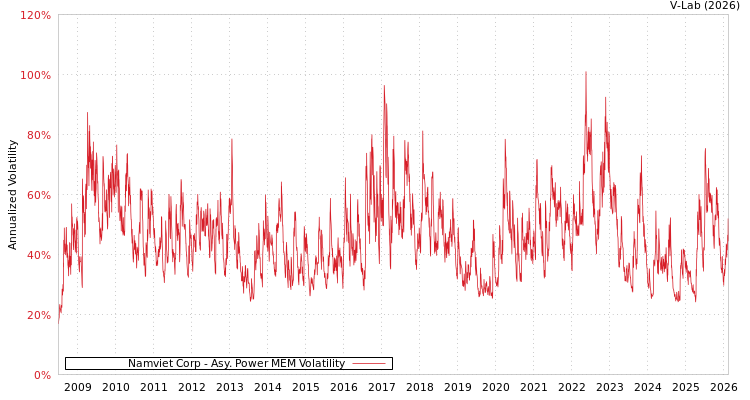 graph of Namviet Corp APMEM