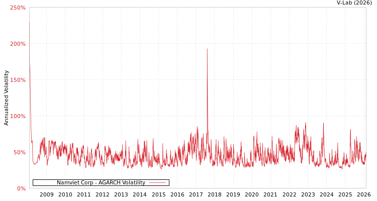graph of Namviet Corp AGARCH
