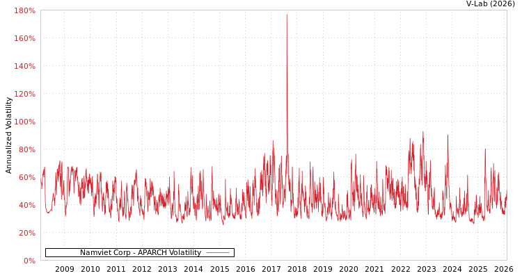 graph of Namviet Corp APARCH