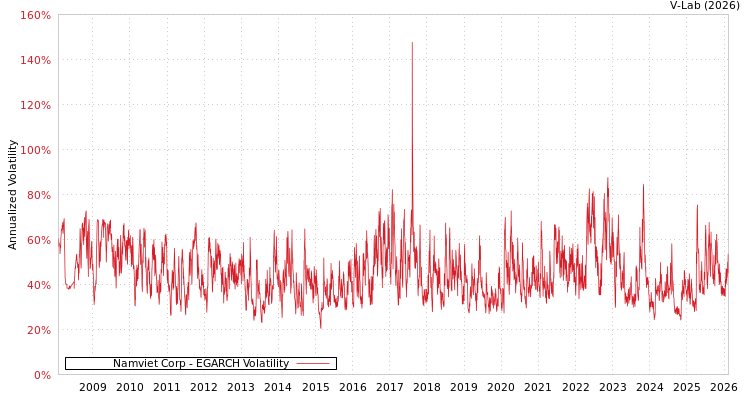 graph of Namviet Corp EGARCH