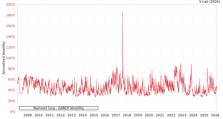 graph of Namviet Corp GARCH