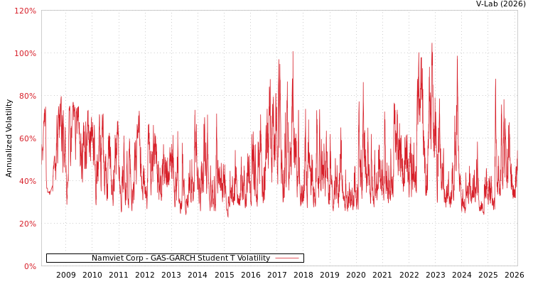 graph of Namviet Corp GAS-GARCH-T