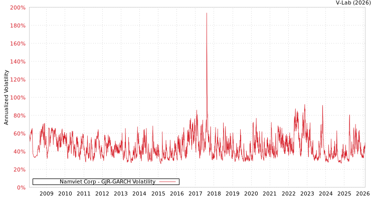 graph of Namviet Corp GJR-GARCH