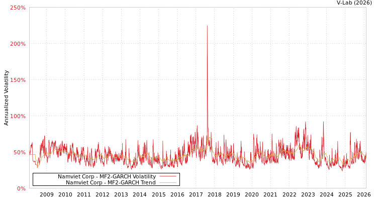 graph of Namviet Corp MF2-GARCH