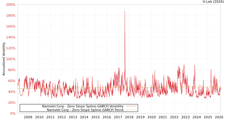 graph of Namviet Corp S0GARCH