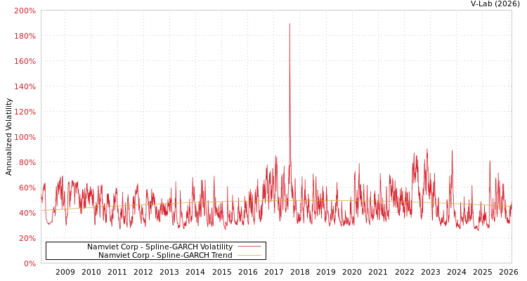 graph of Namviet Corp SGARCH