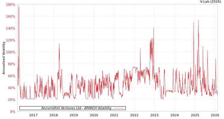 graph of Annvrridhhi Ventures Ltd APARCH