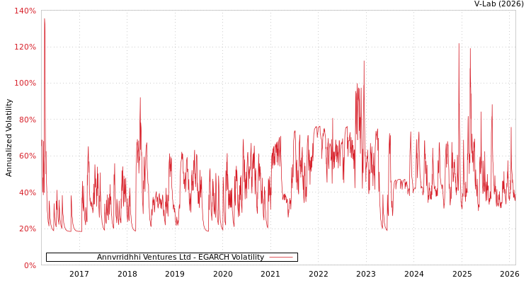 graph of Annvrridhhi Ventures Ltd EGARCH