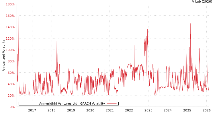 graph of Annvrridhhi Ventures Ltd GARCH