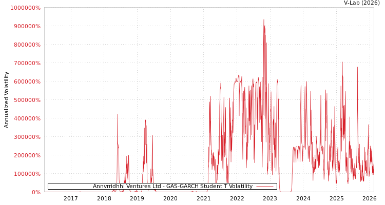 graph of Annvrridhhi Ventures Ltd GAS-GARCH-T