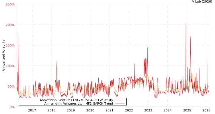 graph of Annvrridhhi Ventures Ltd MF2-GARCH