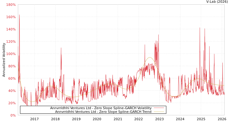graph of Annvrridhhi Ventures Ltd S0GARCH
